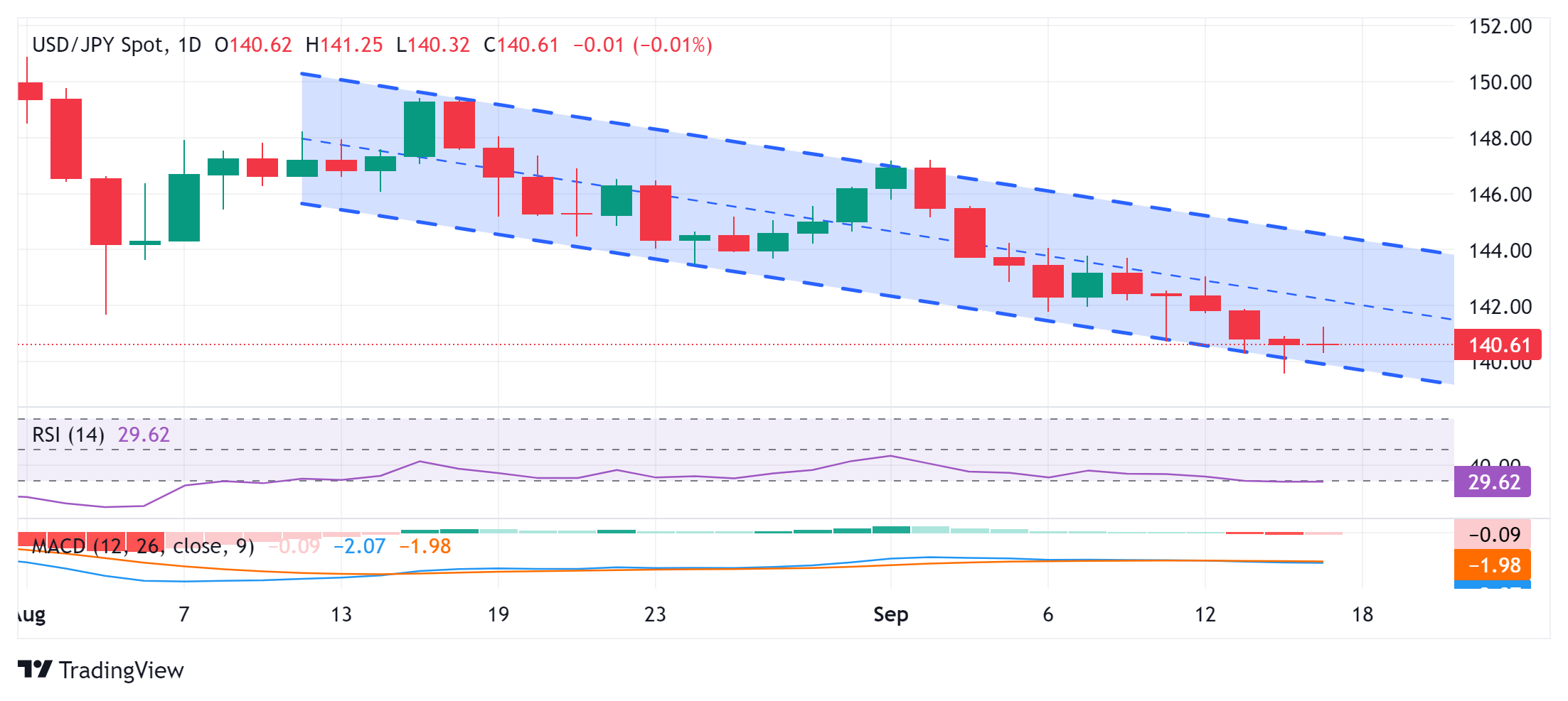 Thị trường USDJPY