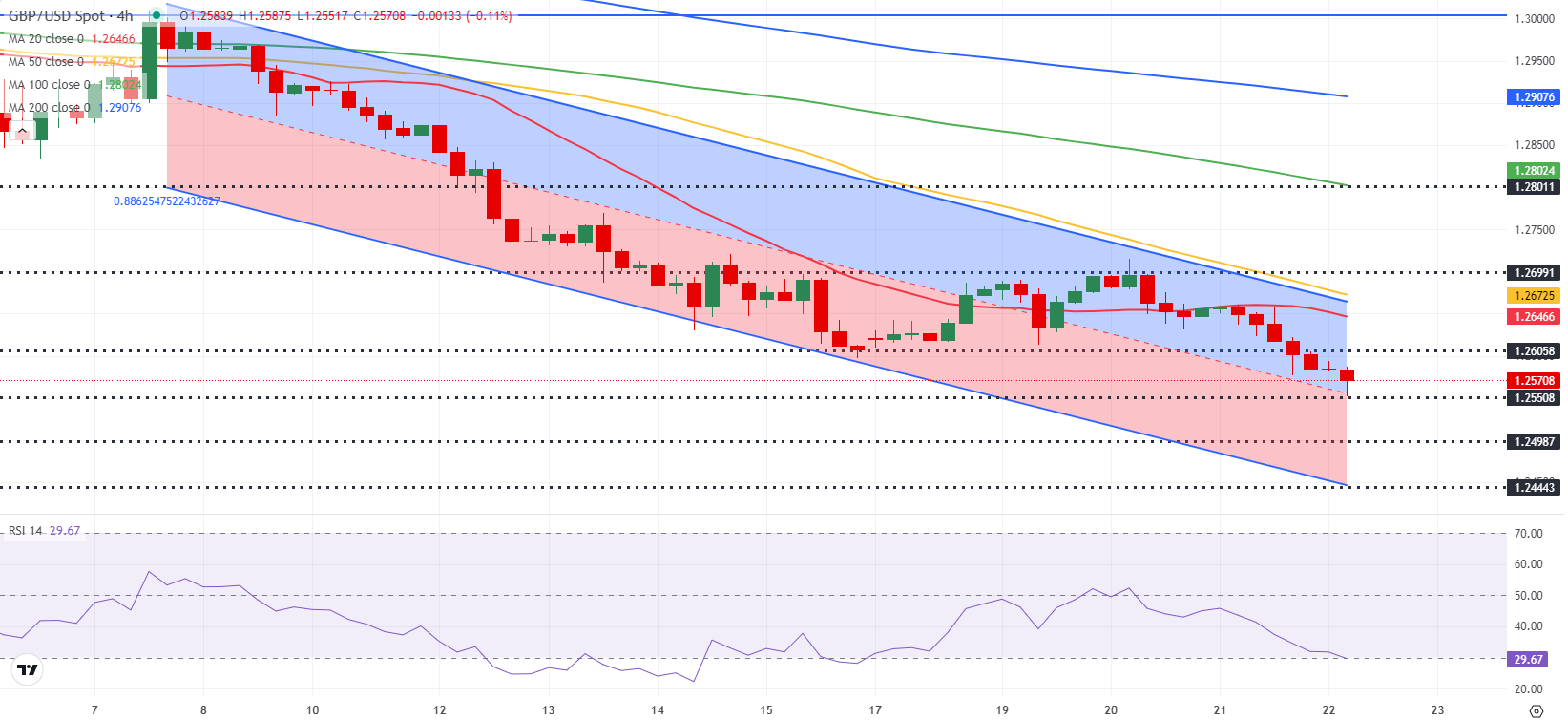 Thị trường GBPUSD