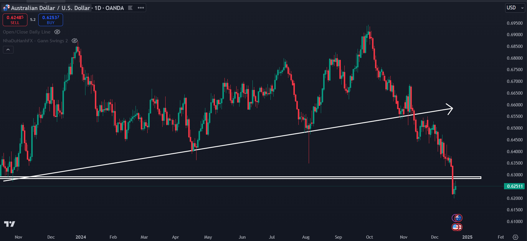 Thị trường AUDUSD