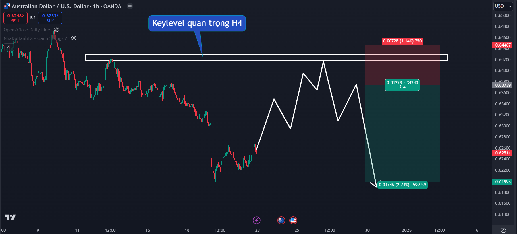 Thị trường AUDUSD