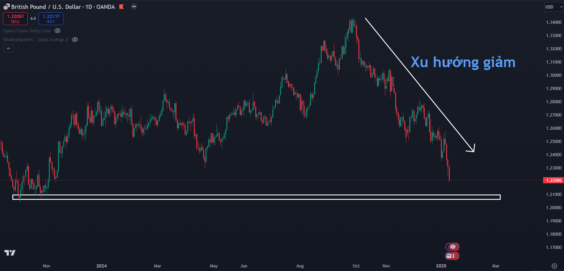 Thị Trường GBPUSD