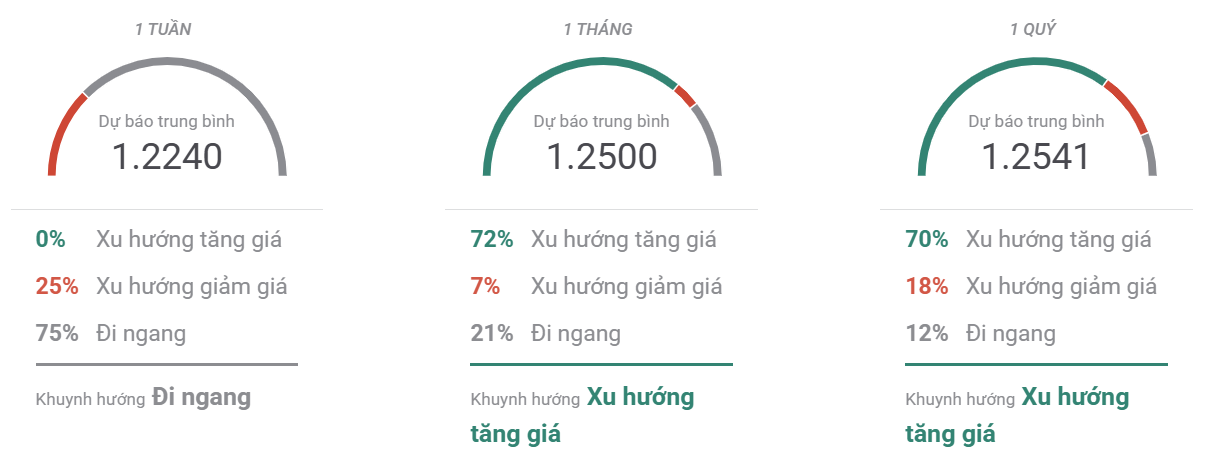 Thị Trường GBPUSD