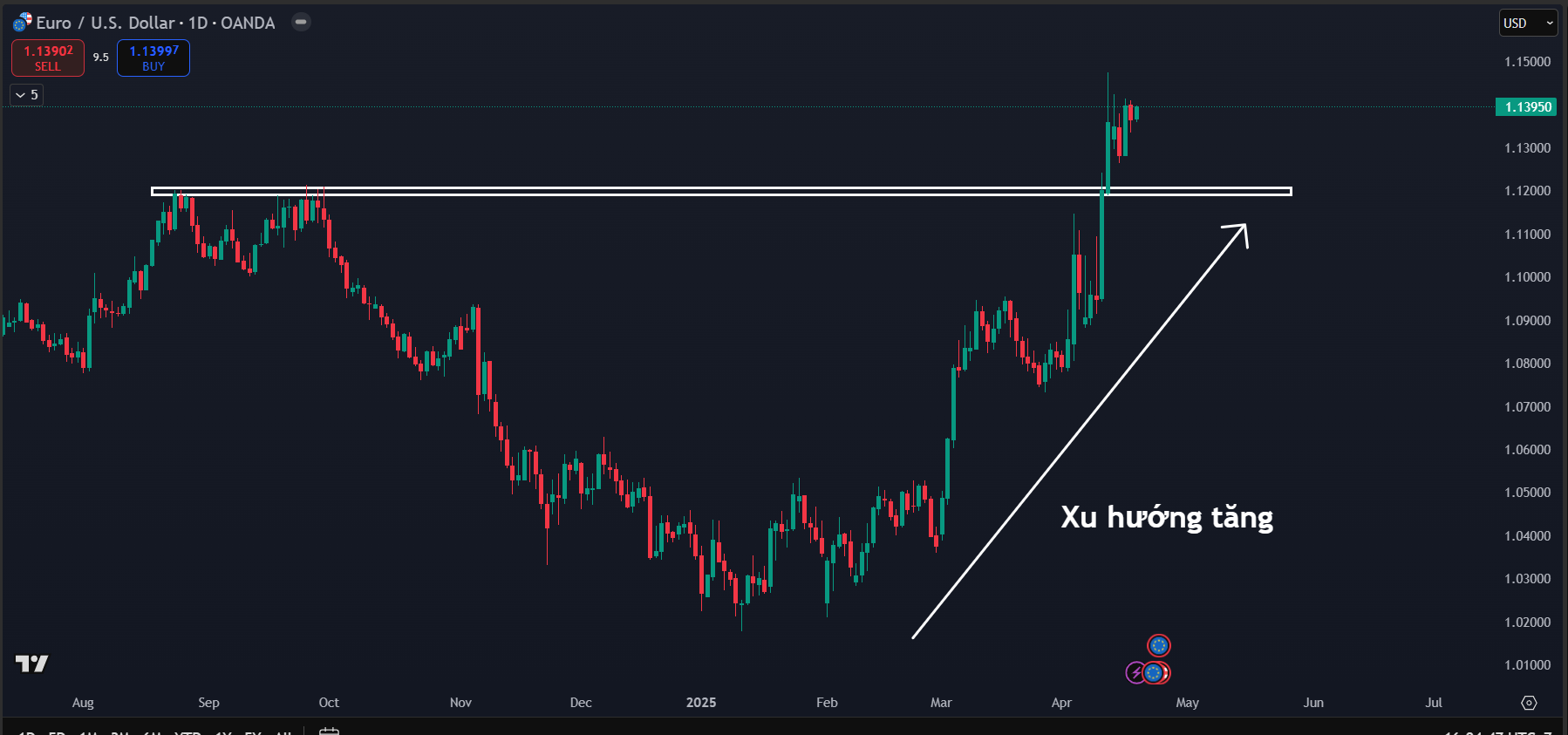 Khung D 2004 Thị trường EURUSD