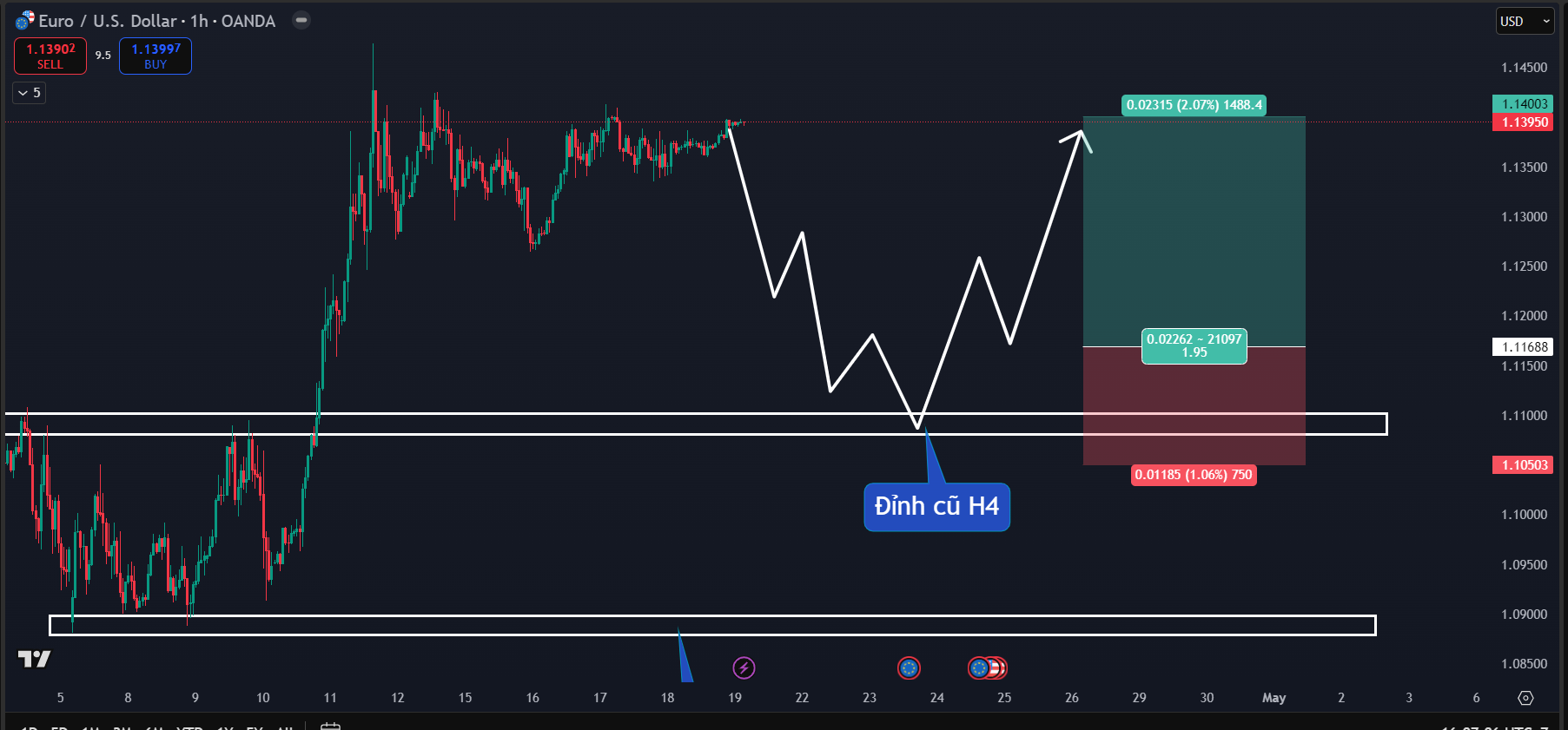 Khung H1.1 2004 Thị trường EURUSD