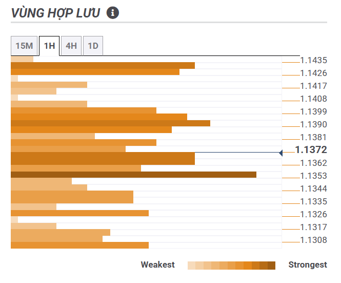 Vùng hợp lưu 2004 Thị trường EURUSD