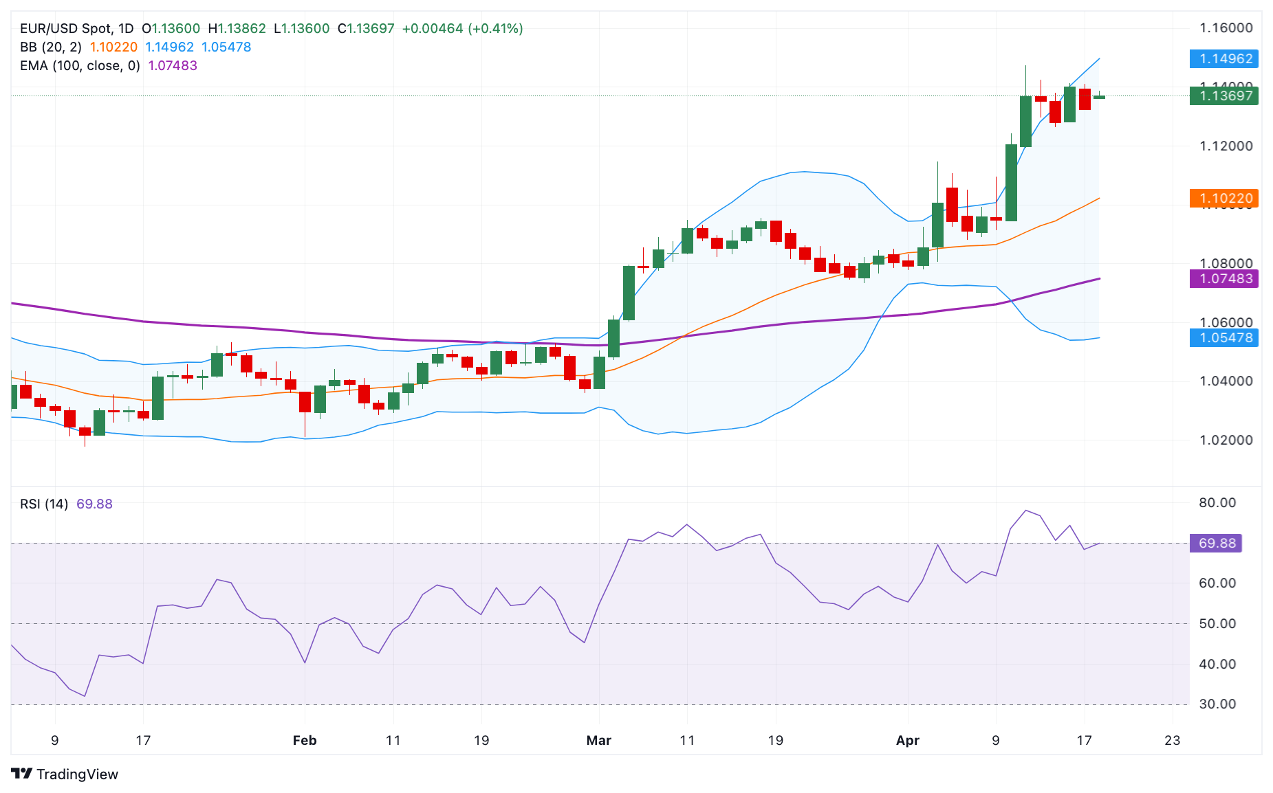 tin tuc 2.2 2004 Thị trường EURUSD