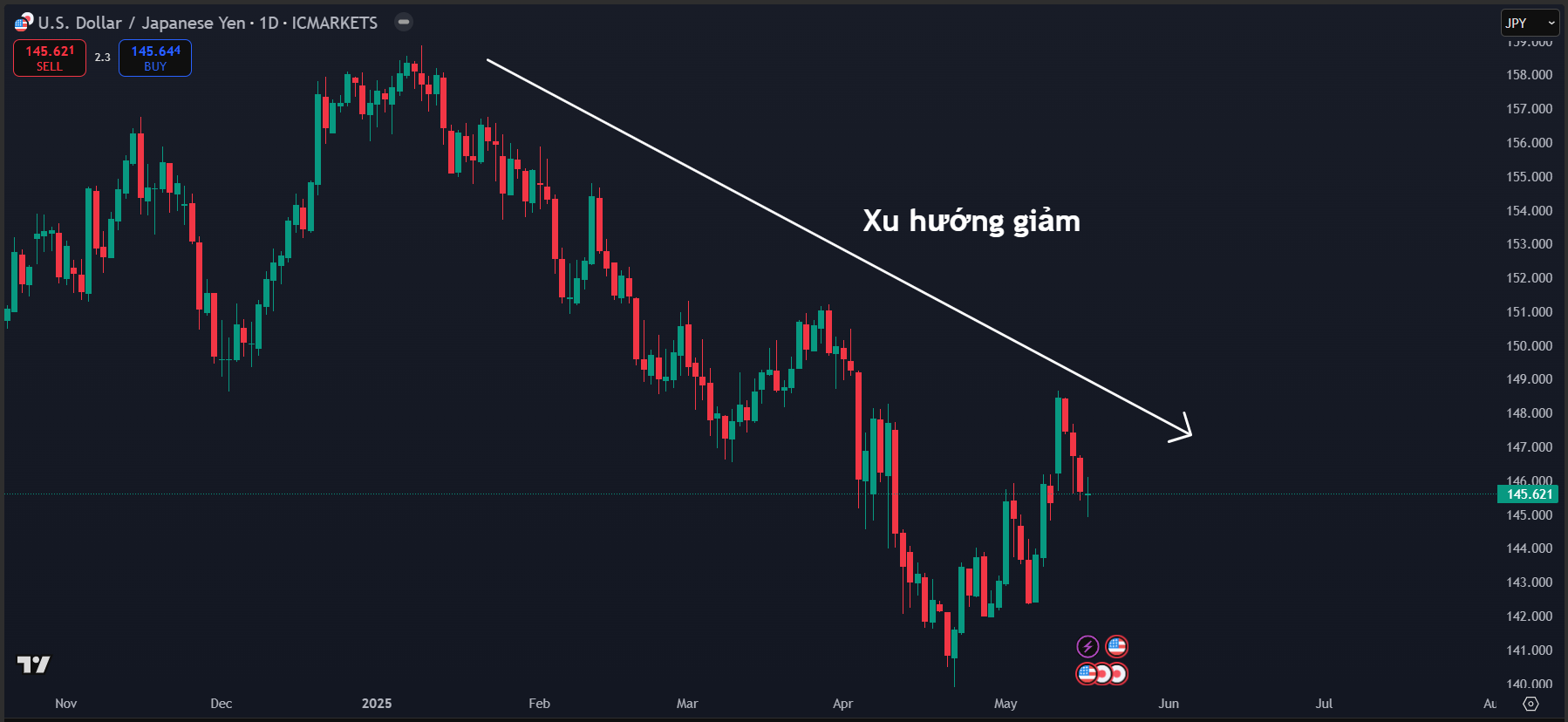 Thị trường JPYUSD