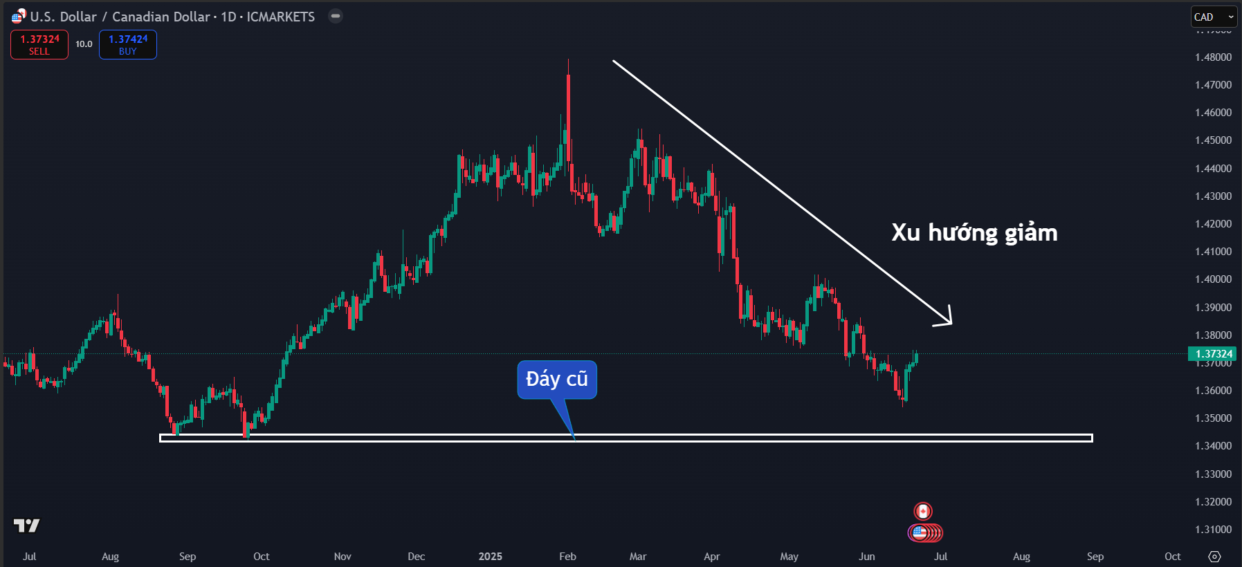 Khung D 2206 Thị trường USDCAD