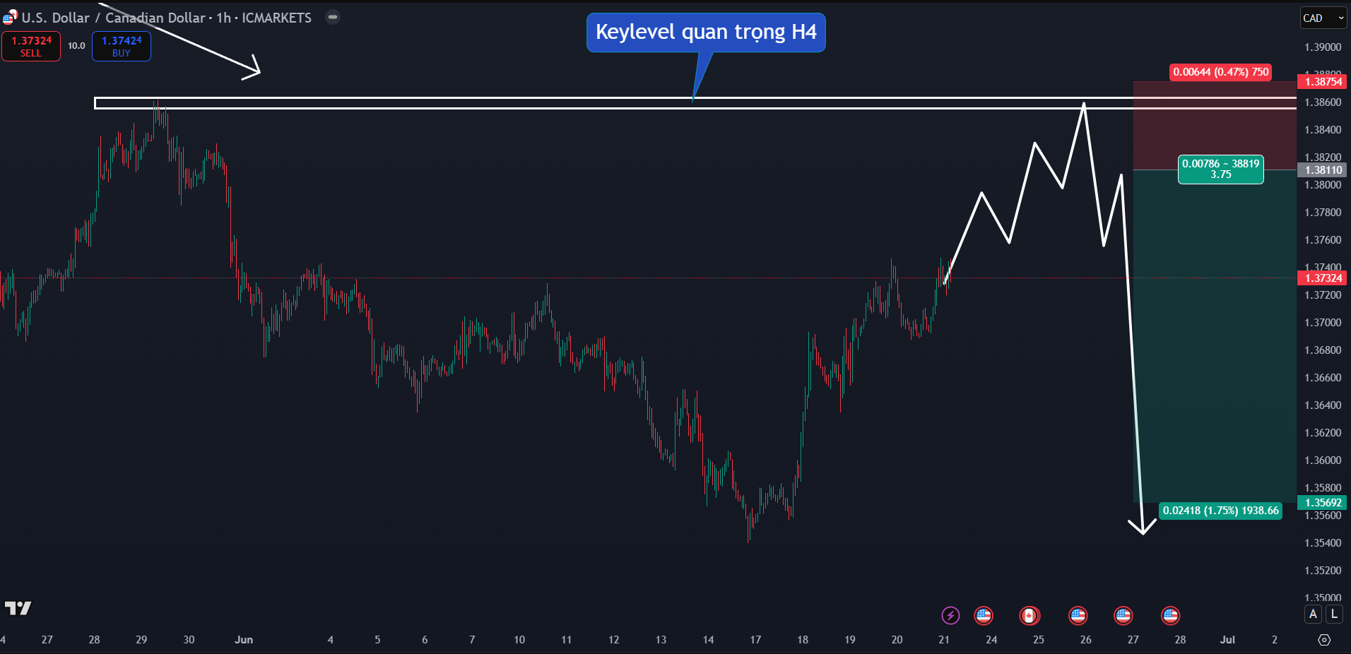 Khung H1 2206 Thị trường USDCAD