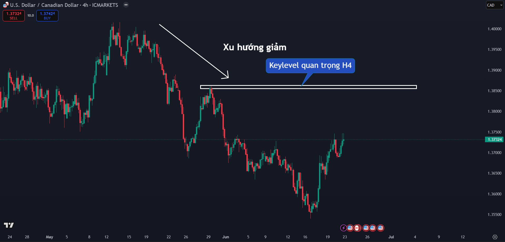 Khung H4 2206 Thị trường USDCAD
