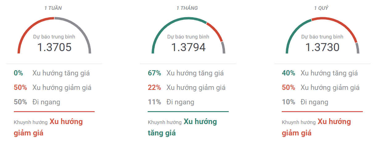 khao sat 2206 Thị trường USDCAD