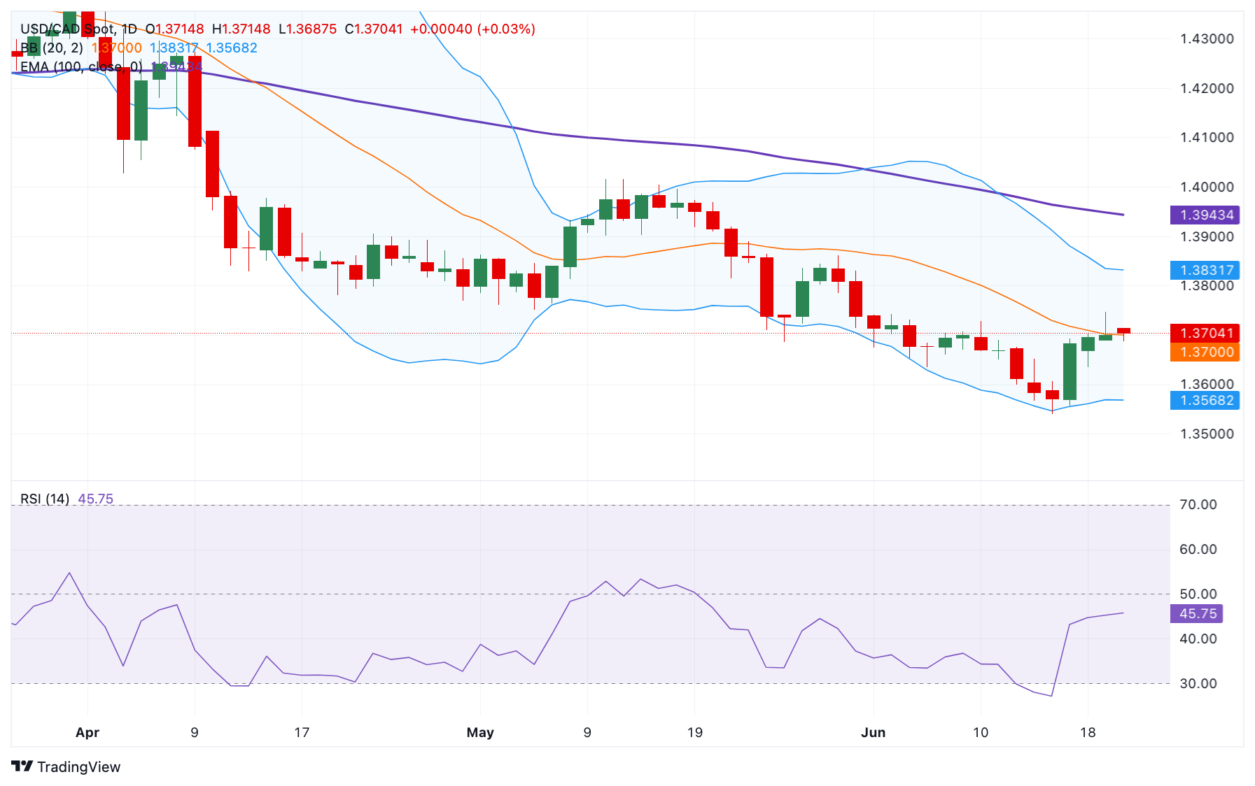 tin tuc 2.2 2206 Thị trường USDCAD
