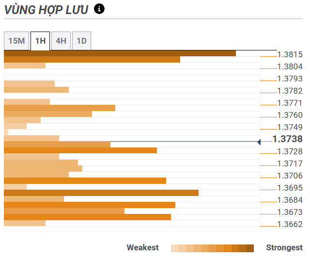 vung hop luu 2206 Thị trường USDCAD