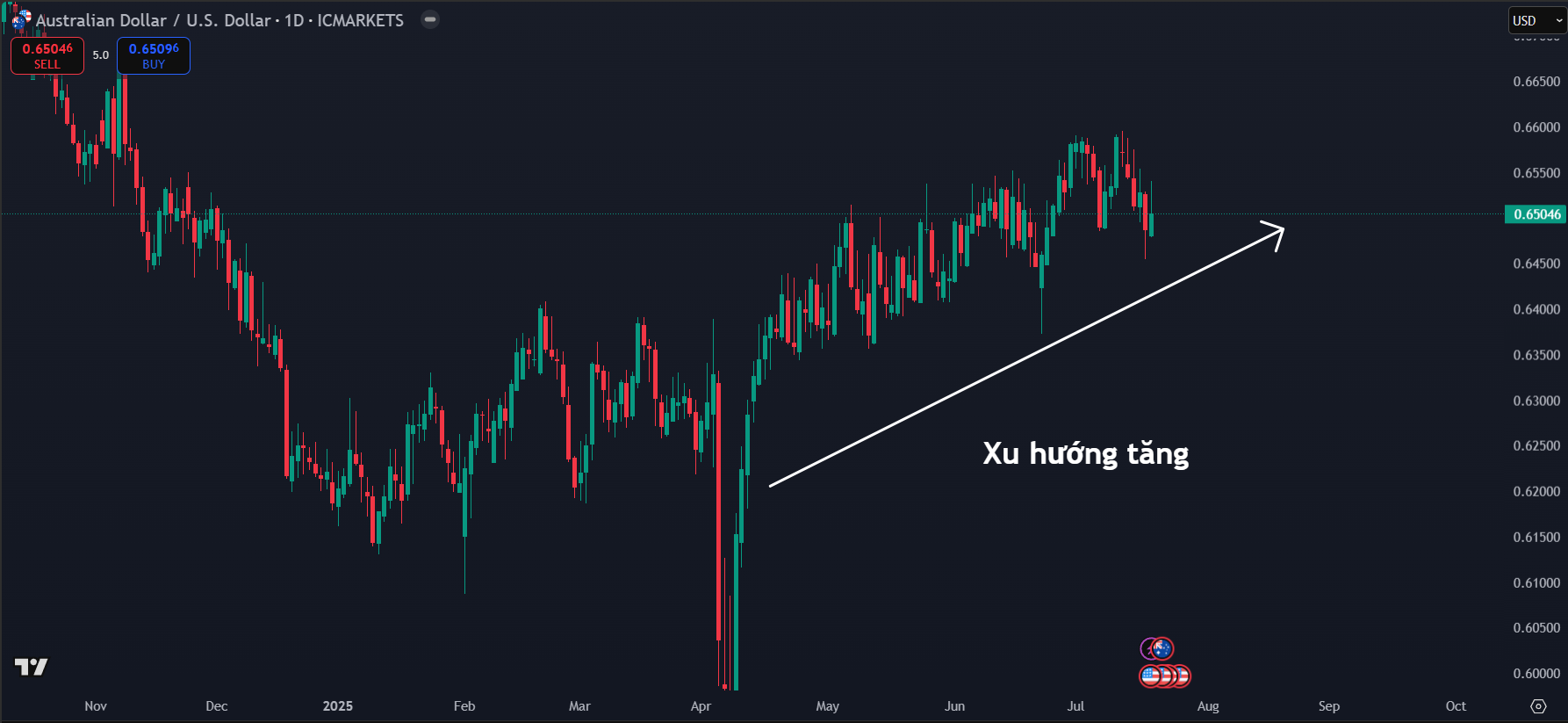 Thị trường AUDUSD