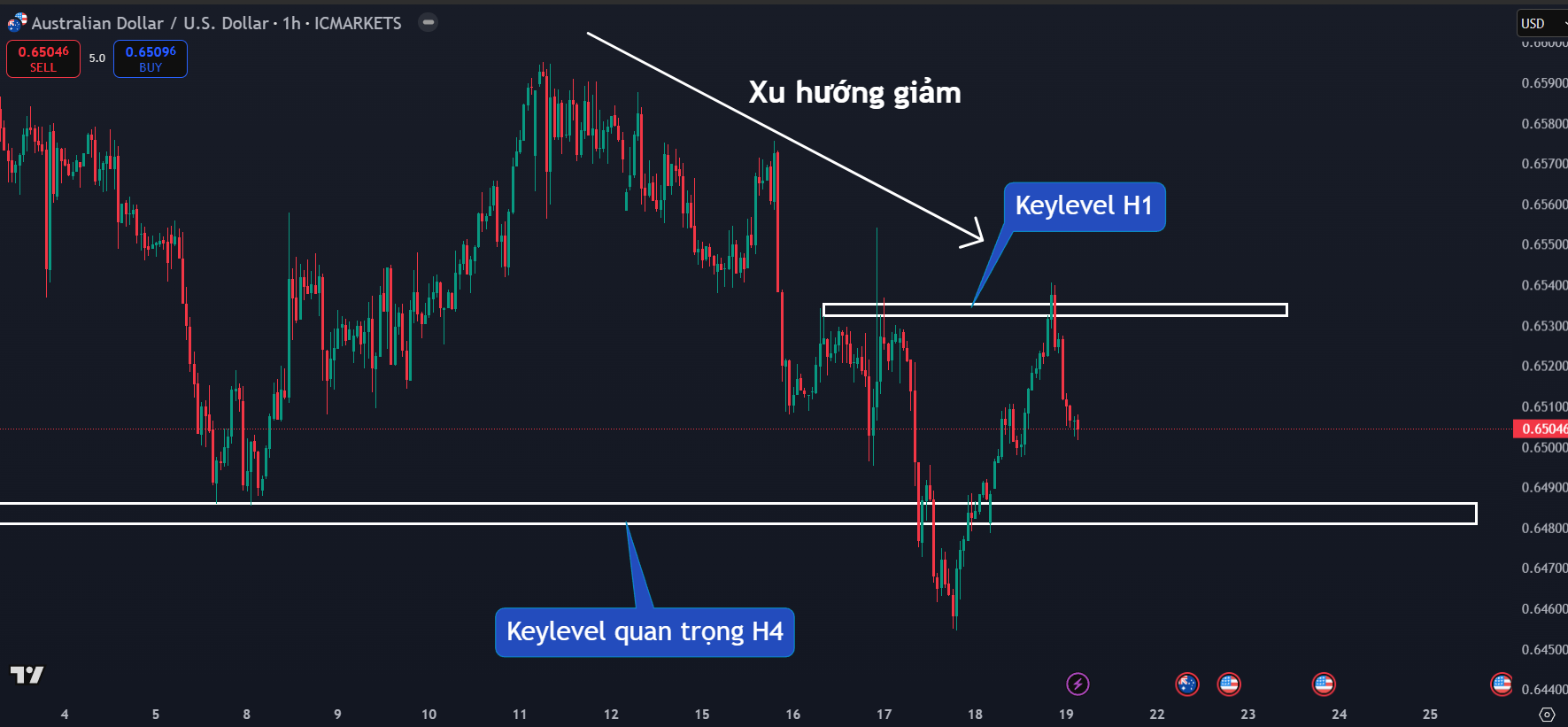 Thị trường AUDUSD