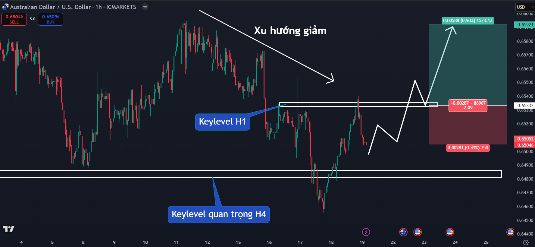 Thị trường AUDUSD