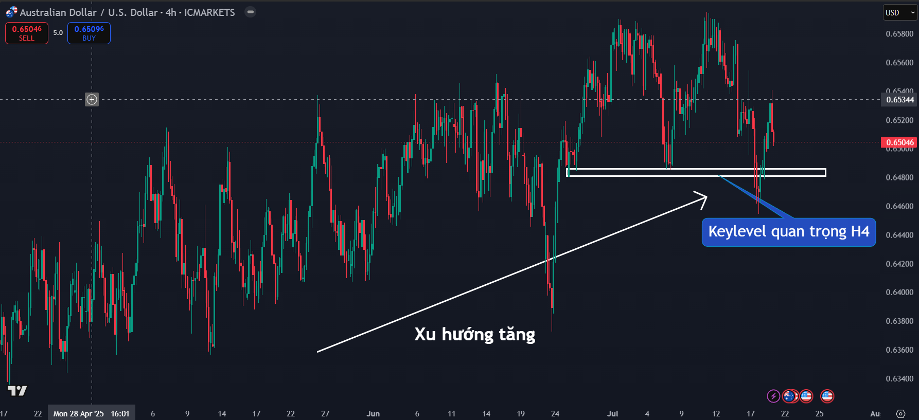 Thị trường AUDUSD