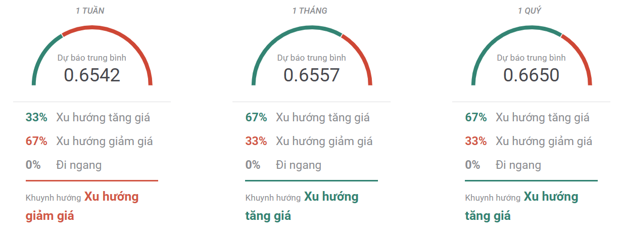 Thị trường AUDUSD