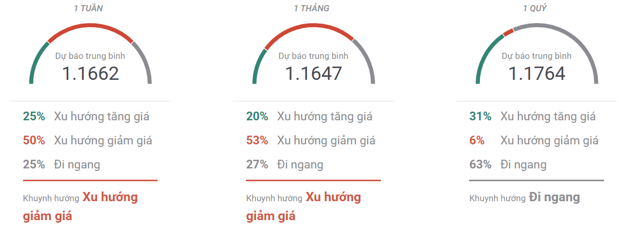 Thị trường EURUSD