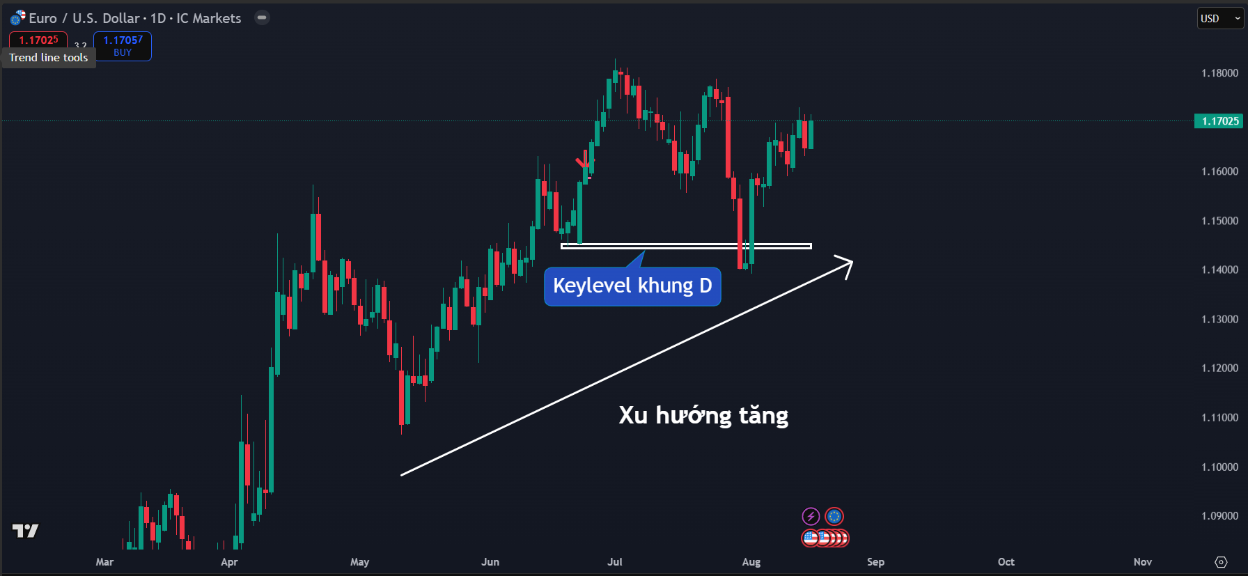 Thị trường EURUSD