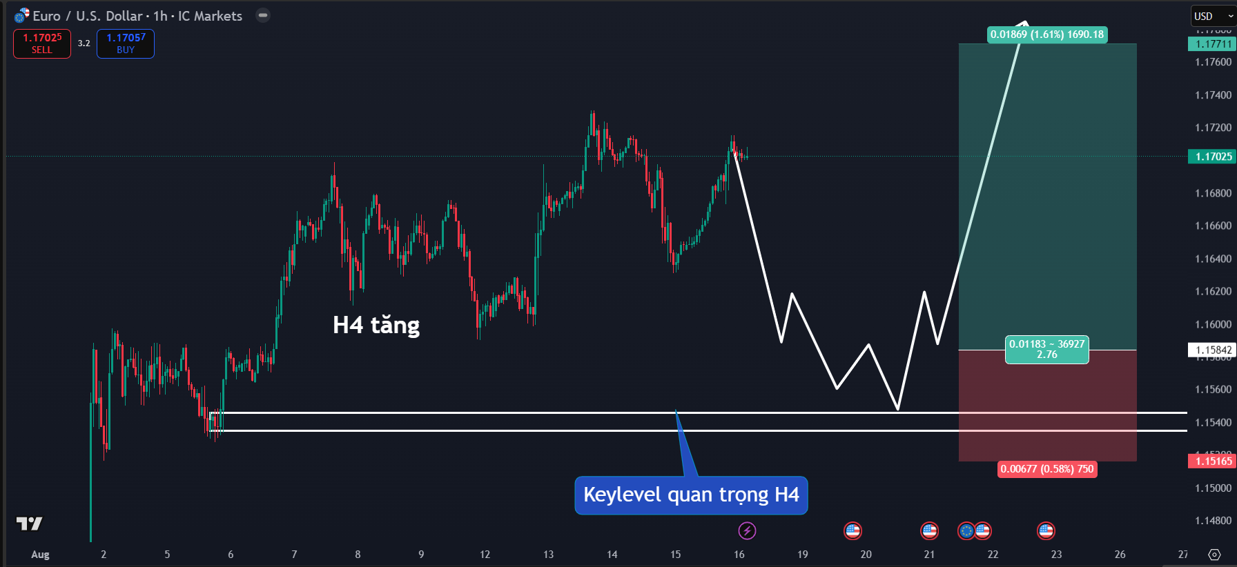 Thị trường EURUSD