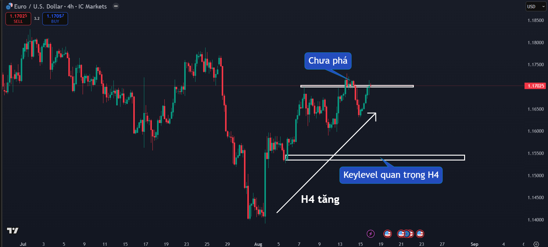 Thị trường EURUSD