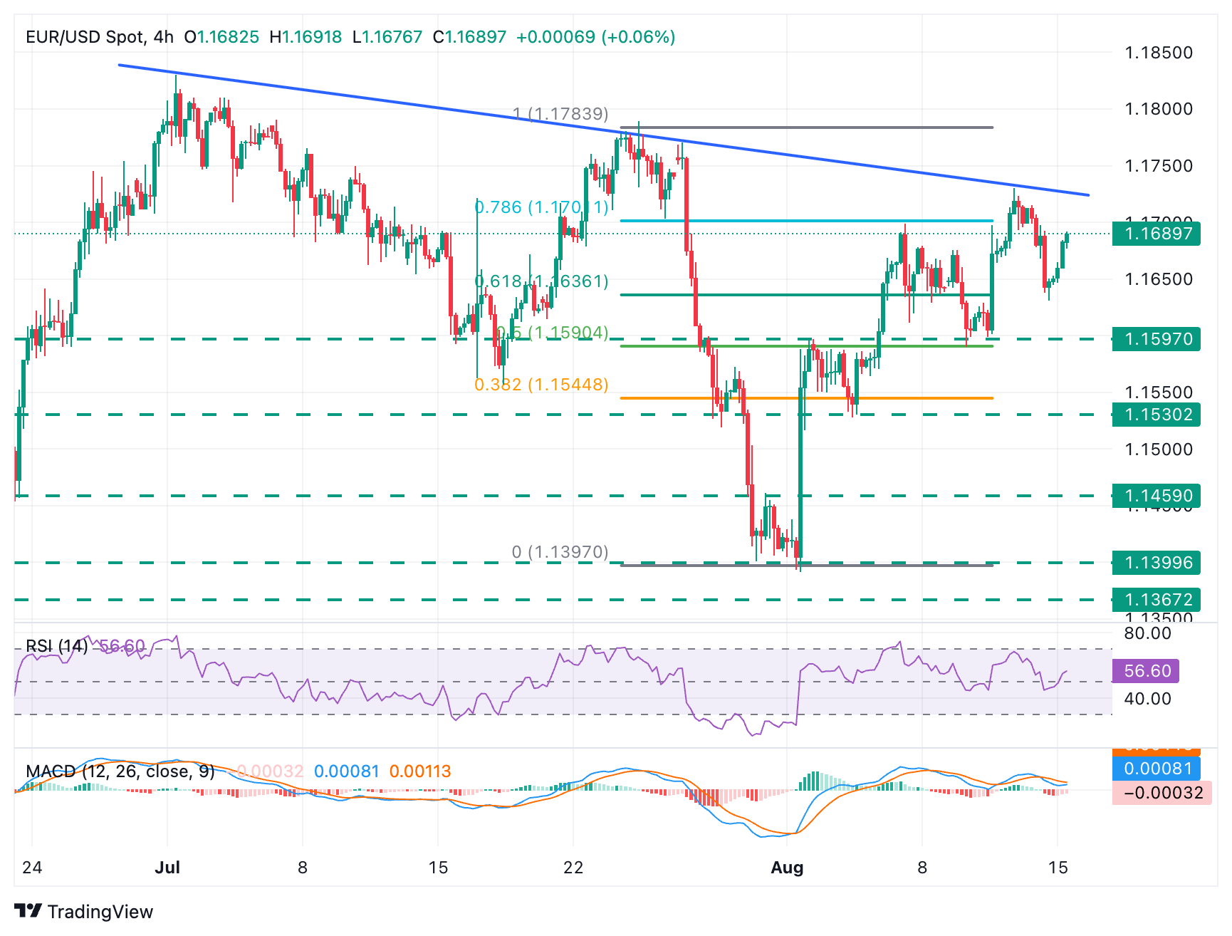 Thị trường EURUSD