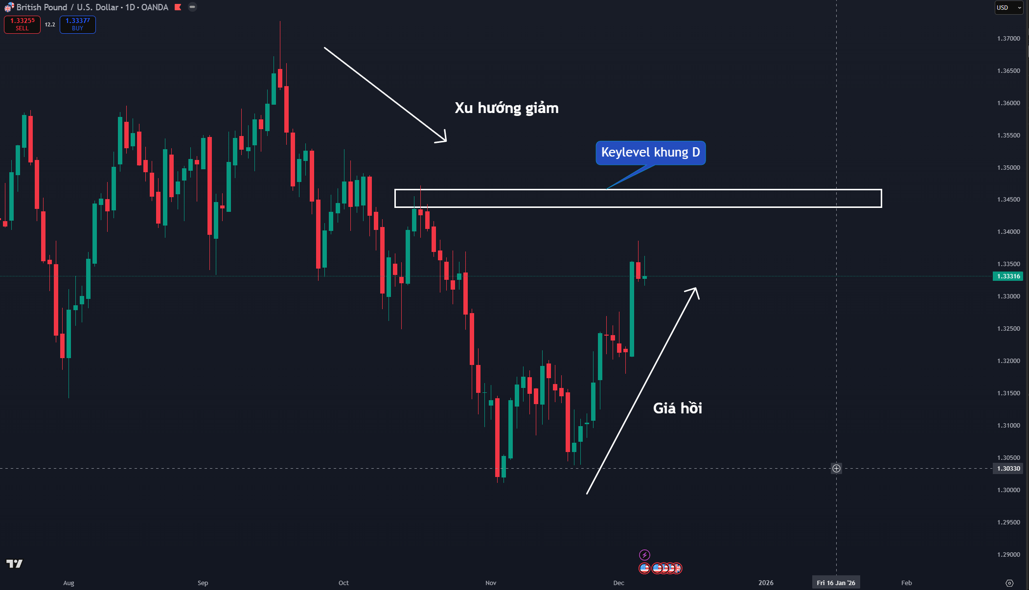 Thị trường GBPUSD