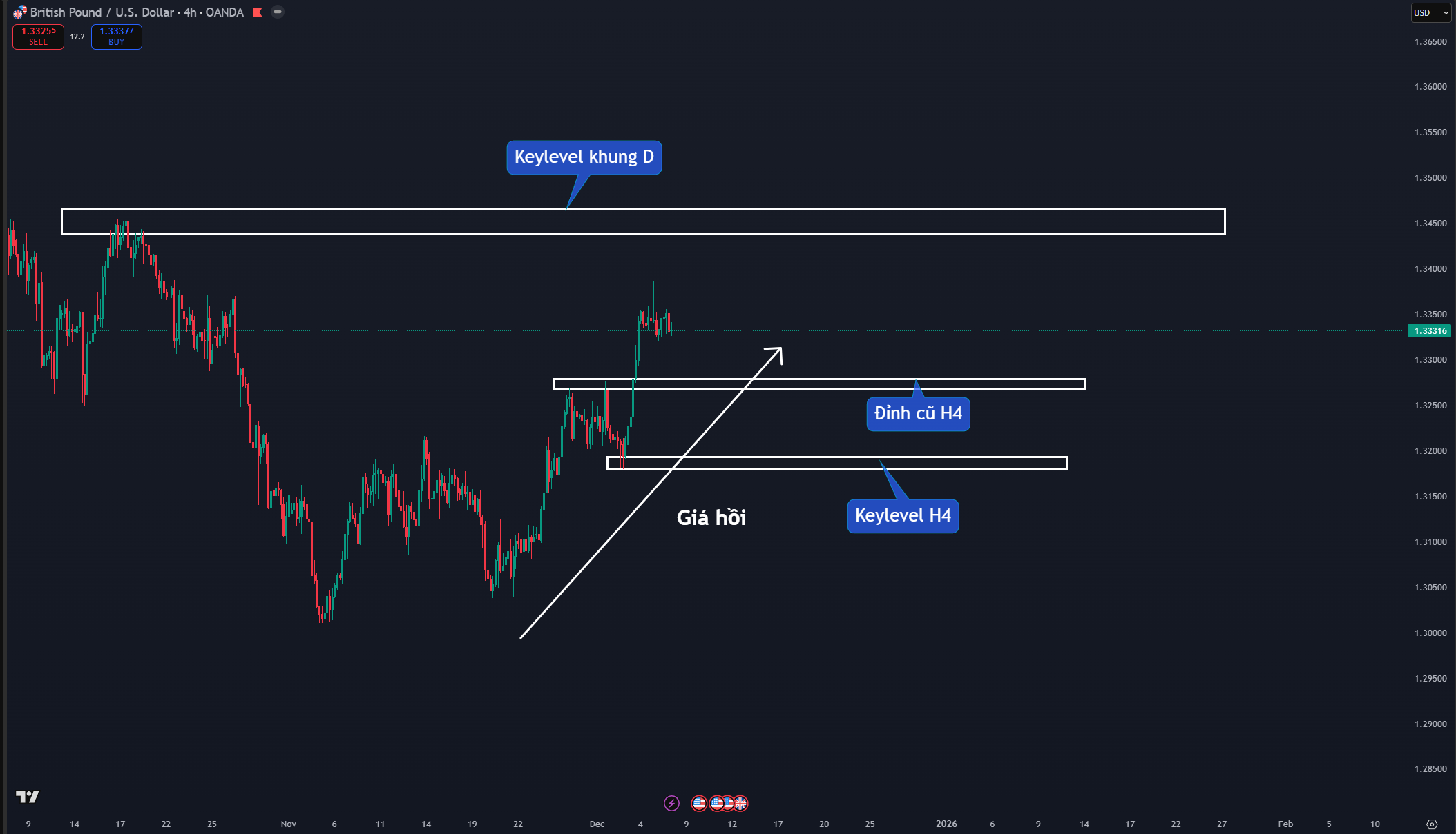 Thị trường GBPUSD