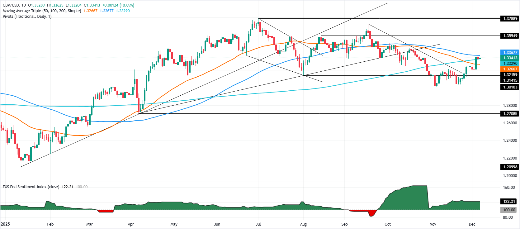 Thị trường GBPUSD
