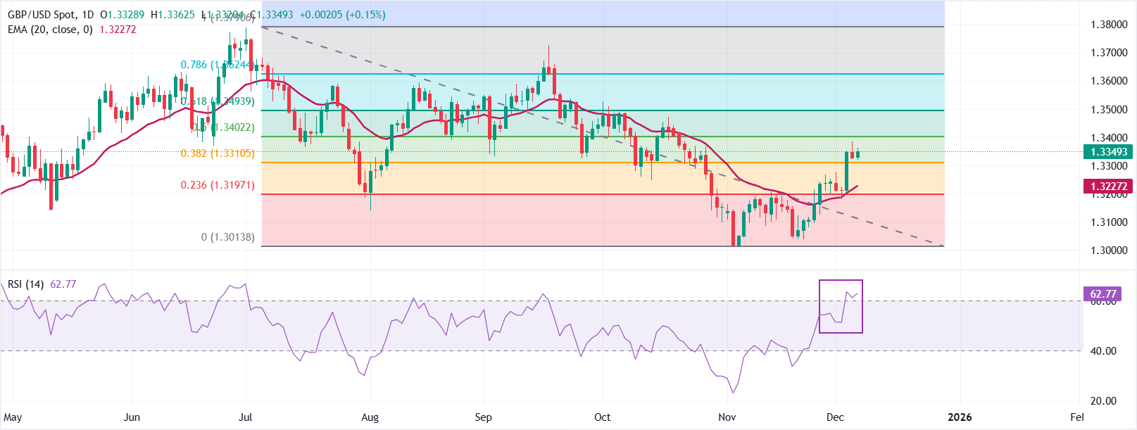Thị trường GBPUSD