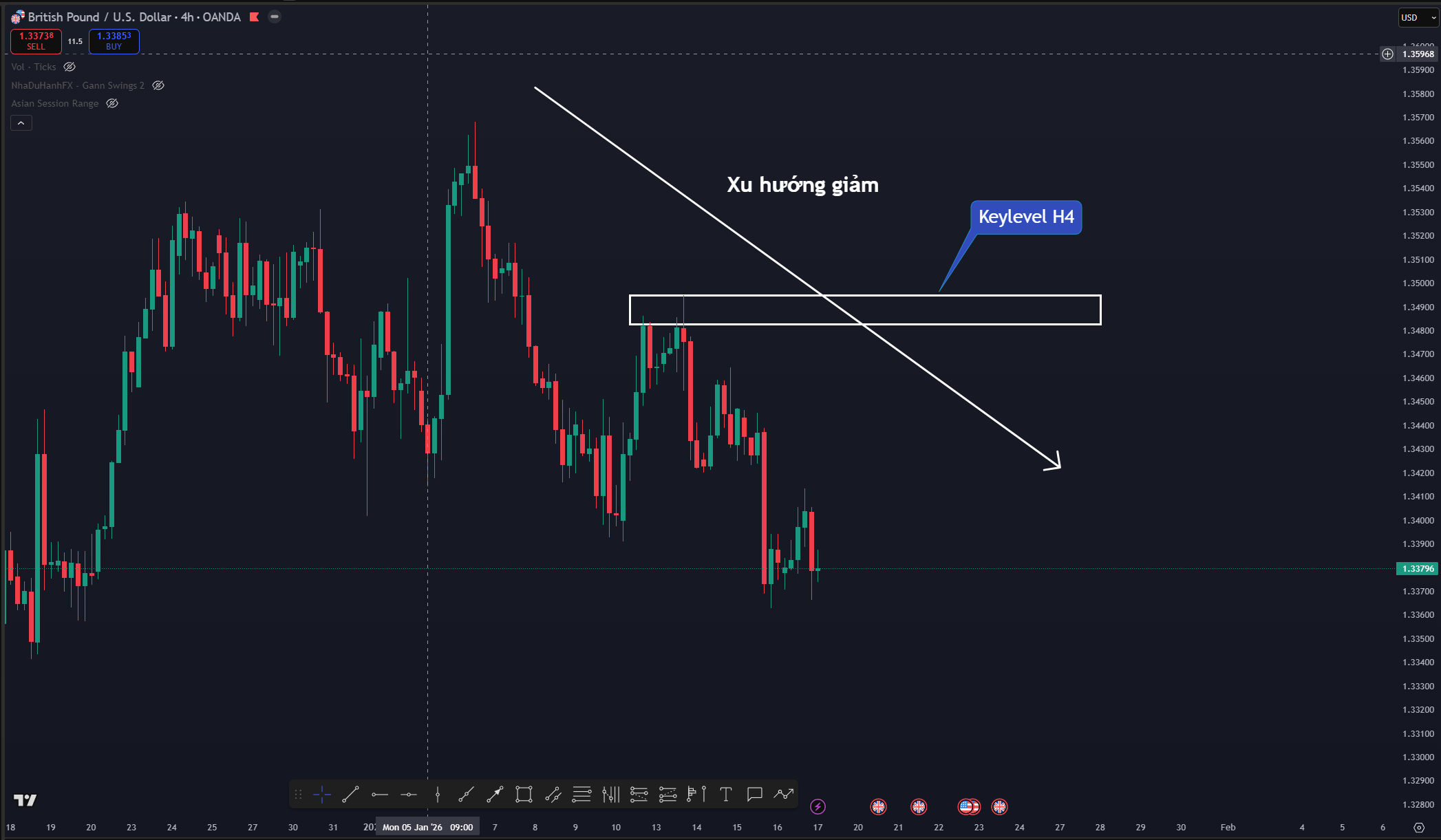 H4 1801 Thị trường GBPUSD