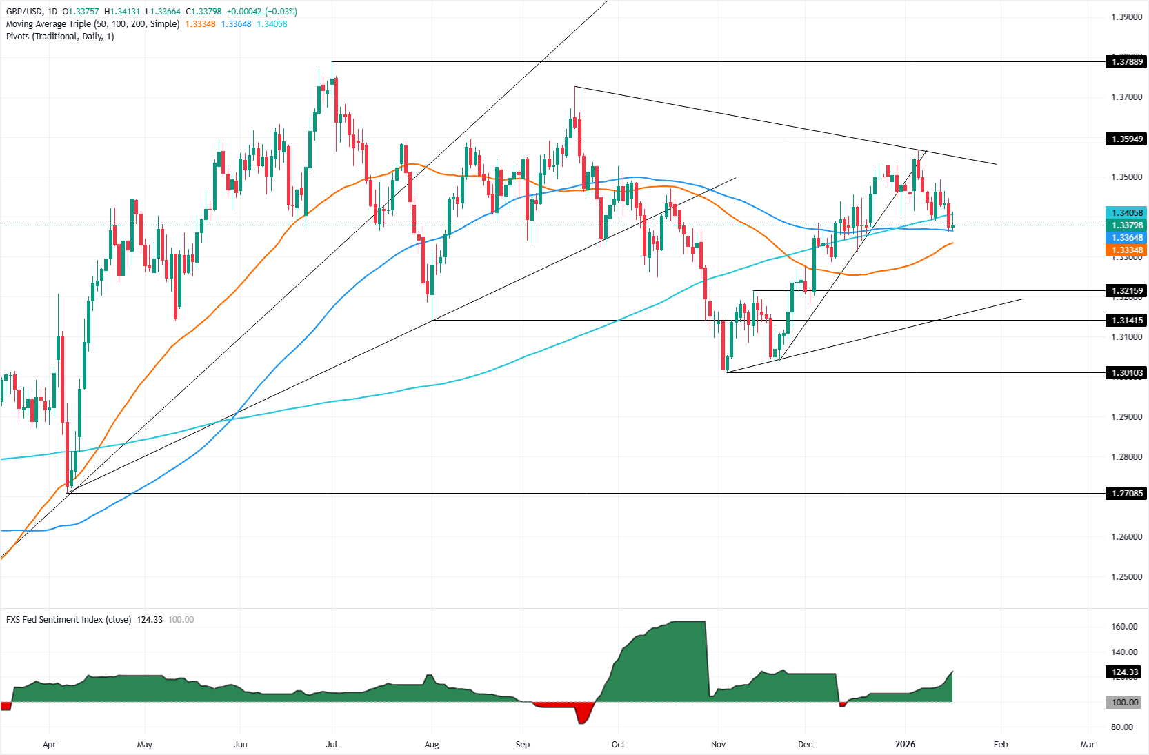 tin tuc 2.2 1801 Thị trường GBPUSD