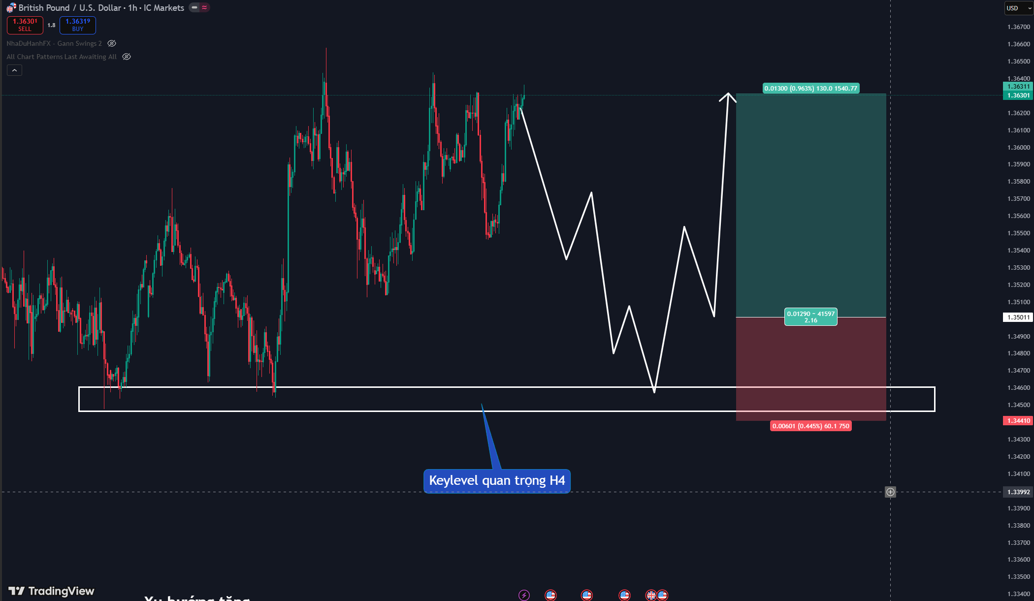Thị trường GBPUSD