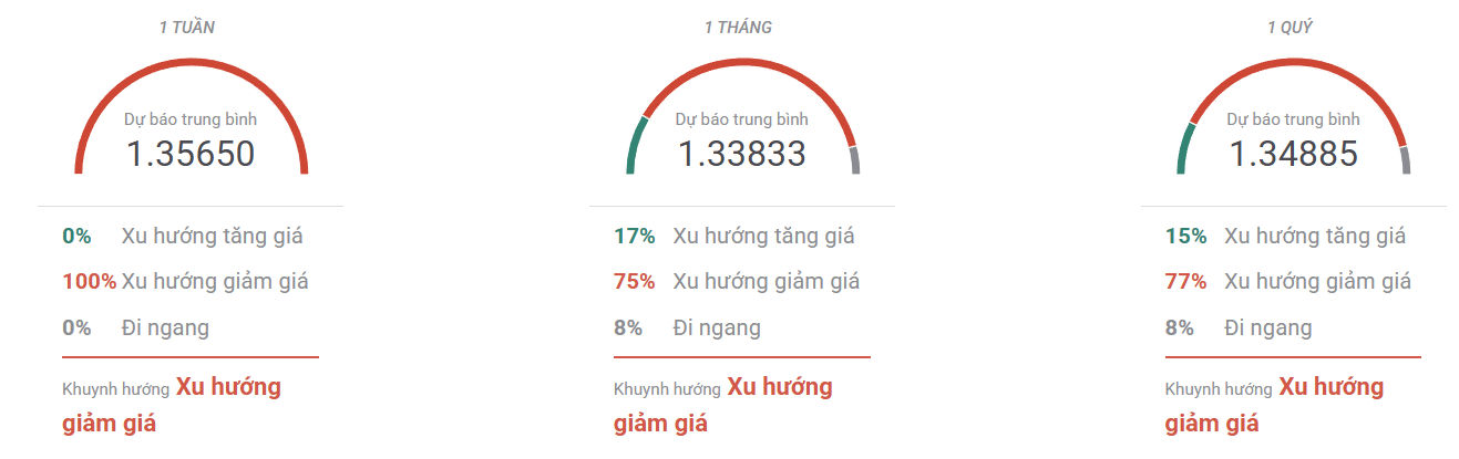 Thị trường GBPUSD