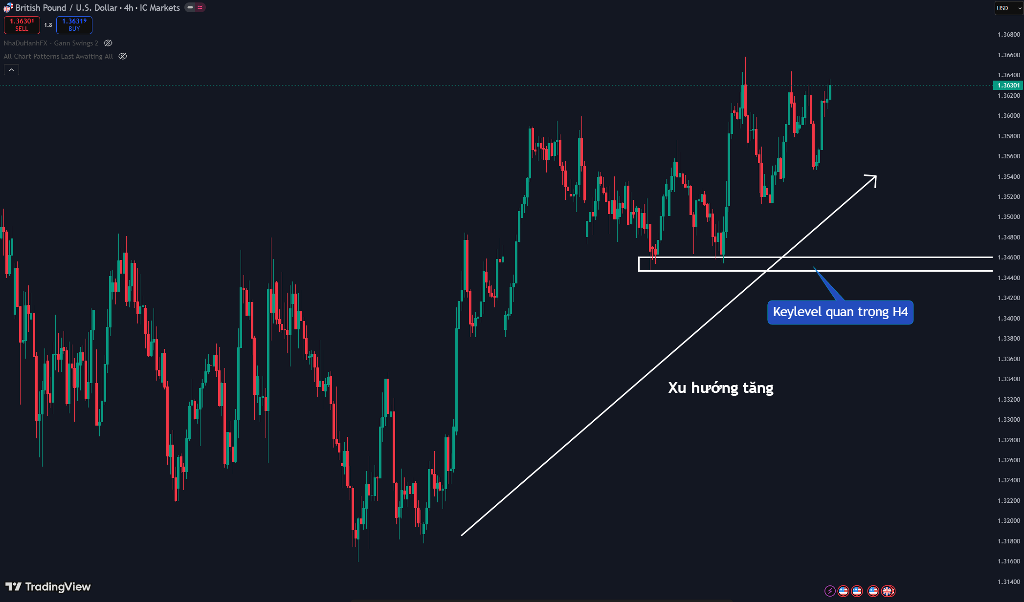 Thị trường GBPUSD