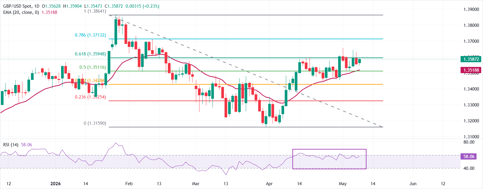 Thị trường GBPUSD