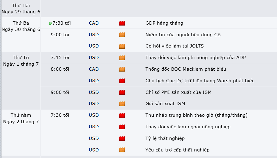 Thị trường USDCAD