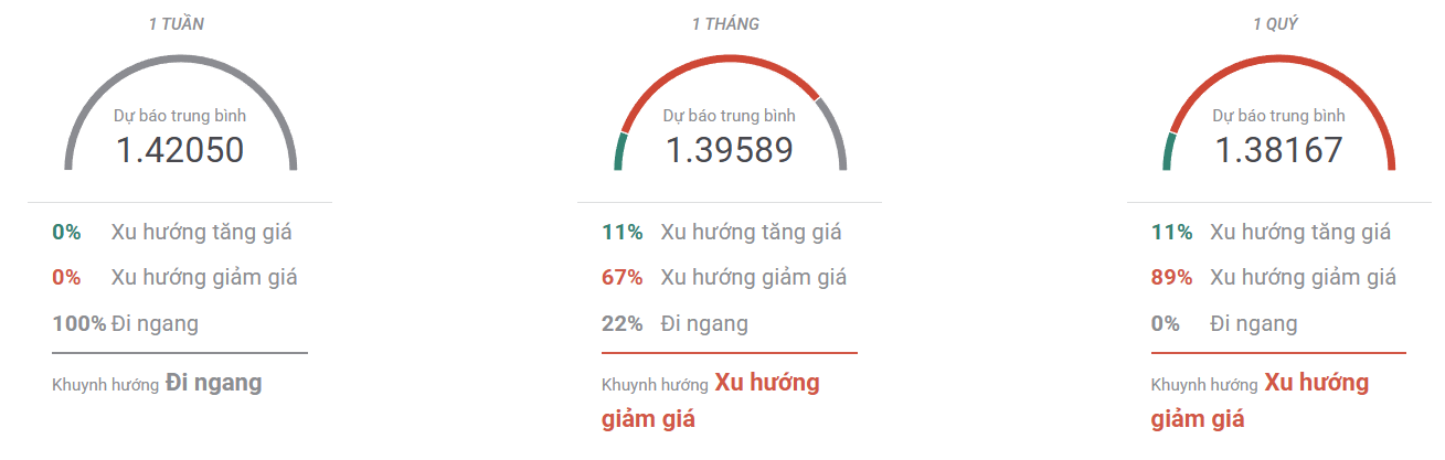 Thị trường USDCAD