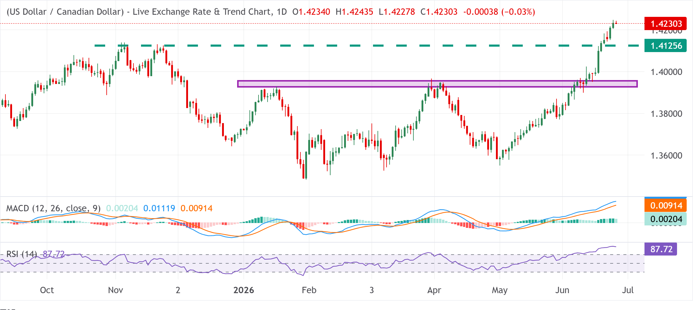 Thị trường USDCAD
